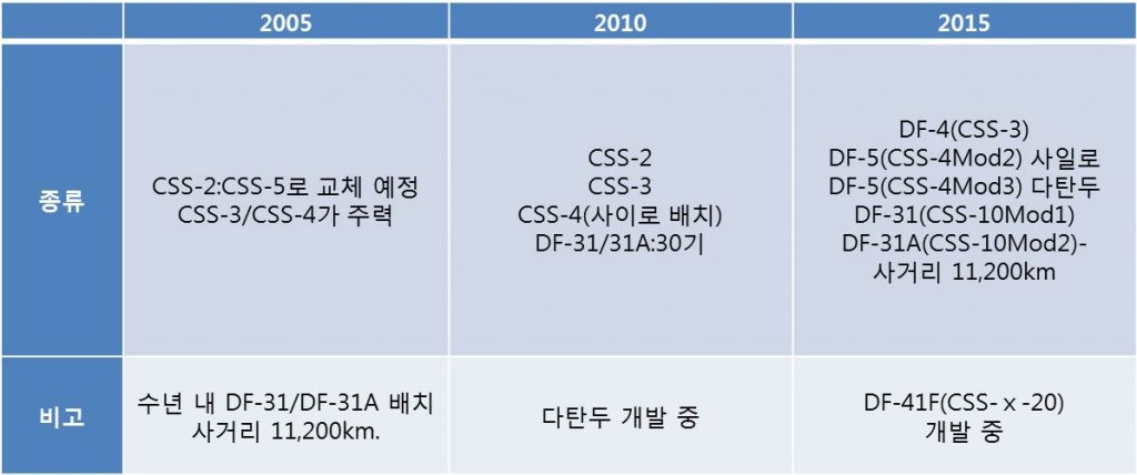표1-3. 중국 미사일 전력 변화 추이