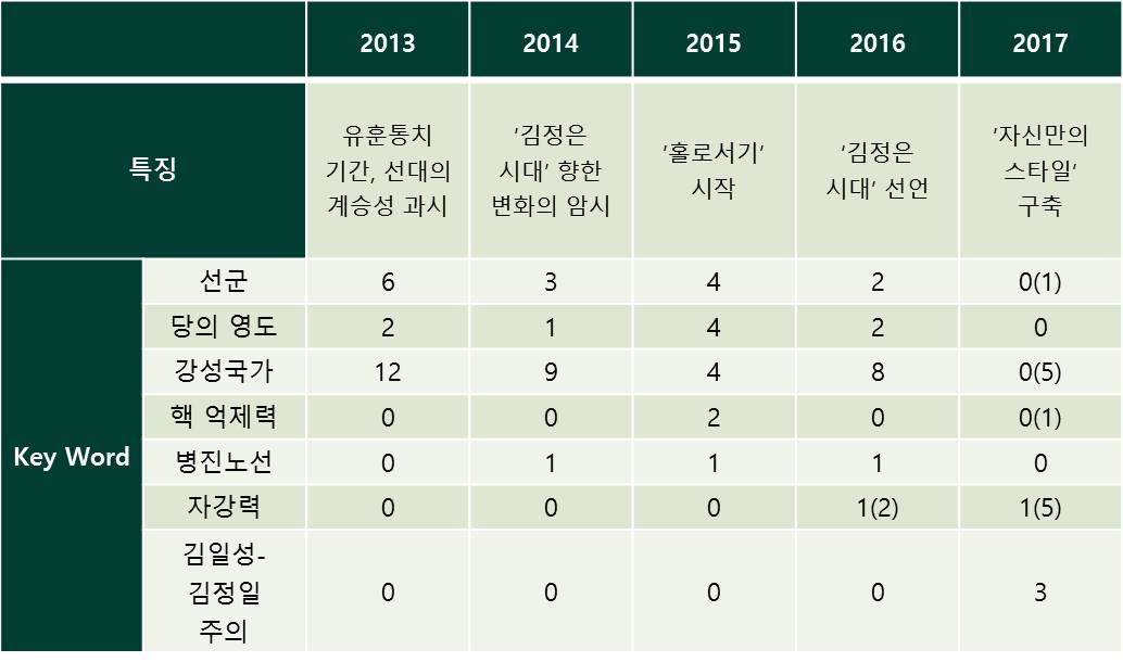 표1. 최근 5년간의 북한 신년사(공동사설) 내용 비교