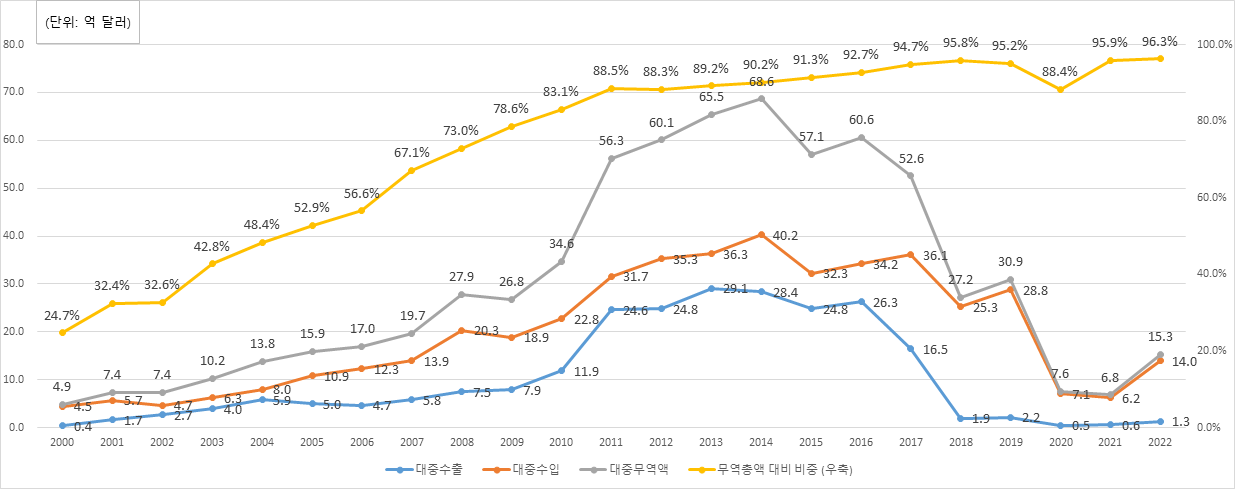 그래프2