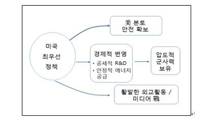 그림1_트럼프 행정부의 국가안보전략 프레임