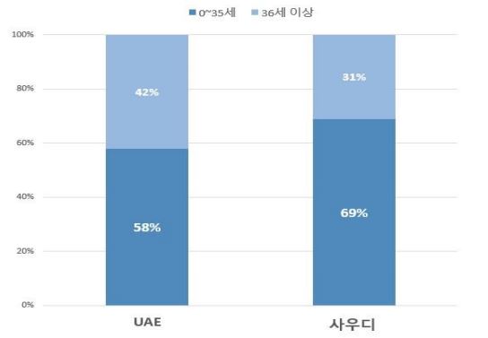 이슈브리프_21-19_그림 2_UAE·사우디아라비아 청년 인구 비율(2020년)