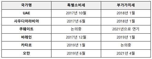 이슈브리프_21-19_표1_GCC 국가별 특별소비세·부가가치세 도입 시기