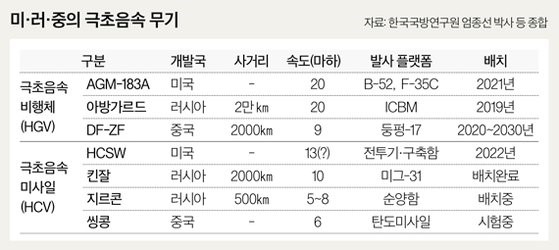 표 1_미•러•중의 미사일 군비경쟁