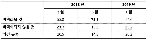 표 1_시기별 북한 비핵화 전망