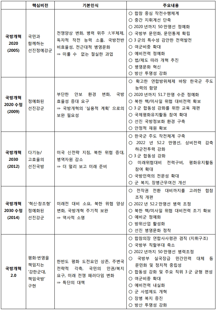 표 1_ 『국방개혁』안의 편천과정