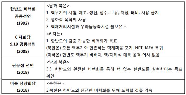 표 2 남북, 미북 주요 비핵화 합의 내용
