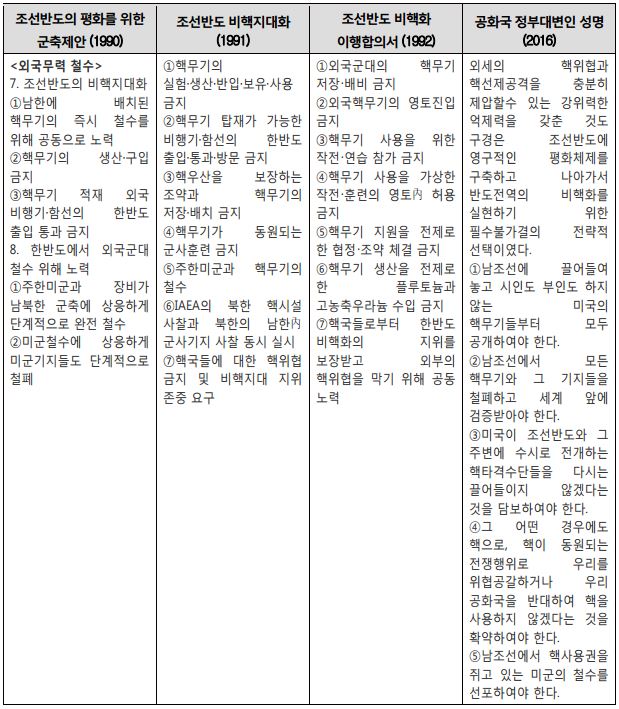 표 2_김일성의 유훈에 기초한 북한의 비핵화 국가전략 진화 과정