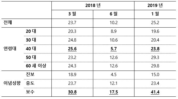 표 2_연령대 및 이념성향별 북한 비핵화에 대한 비관적 전망