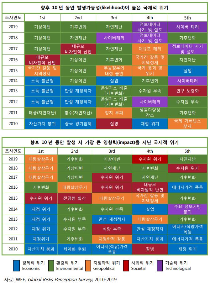 표 3. 최근 10년 간(2010-2019) 미래 위기 요인에 대한 인식