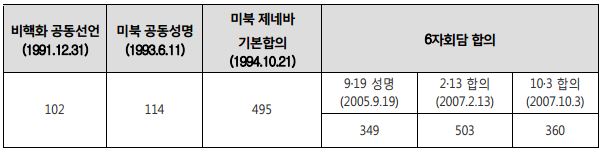 표 3_대북 보상증가에 따른 합의문건의 분량 증가 추세 (단어 수)