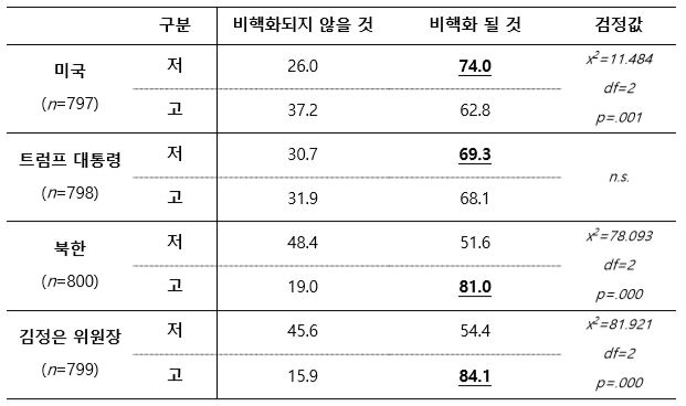 표 3_주변국 및 지도자 호감도에 따른 북한 비핵화 전망