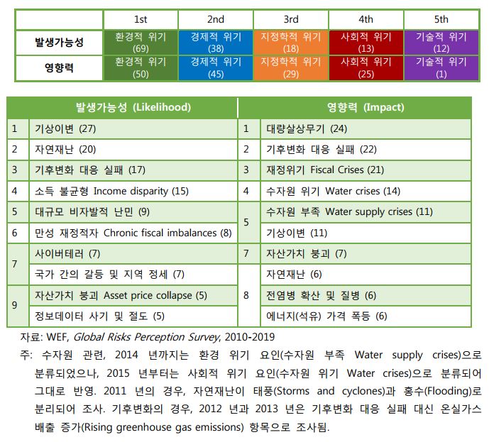 표 4. 미래 위기 요인에 대한 인식 (최근 10년 간의 자료에 가중치 적용)