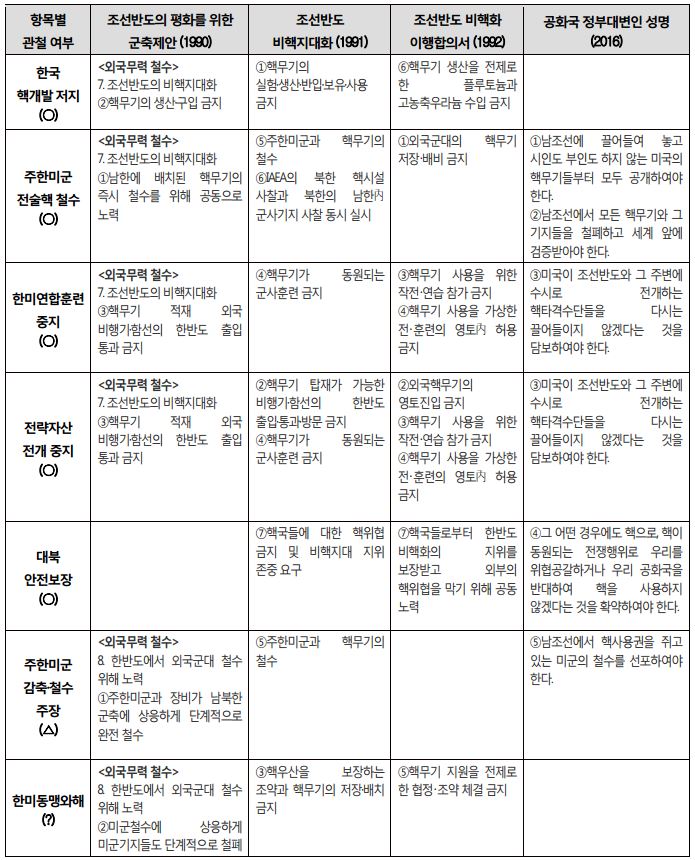 표 4_북한 비핵화 국가전략이 관철된 증거