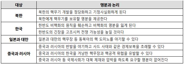 표 5_실패한 비핵화 외교의 명분과 논리