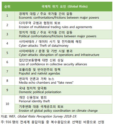 표1. 2019년의 국제적 위기 요인 예측