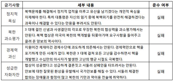 표1_대북협상 성공의 4대 금기사항