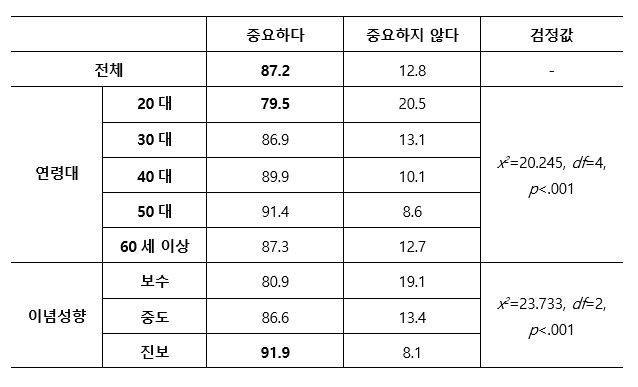정치사회적 배경에 따른 한국의 국익을 위한 아세안의 중요성 인식(%)