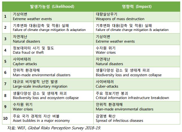 표2. 미래의 국제적 위기 요인 예측