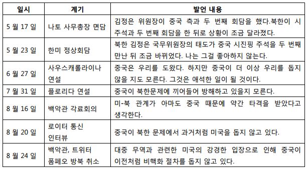 표2_트럼프 대통령의 북핵 관련 대중 견제 발언