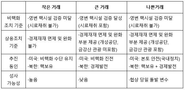 표2_2차 북미정상회담 시나리오