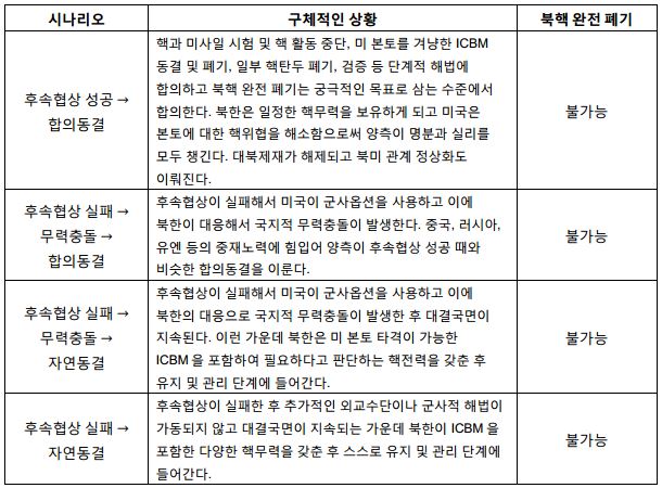 표3_향후 예상 시나리오와 북핵 완전 폐기 여부