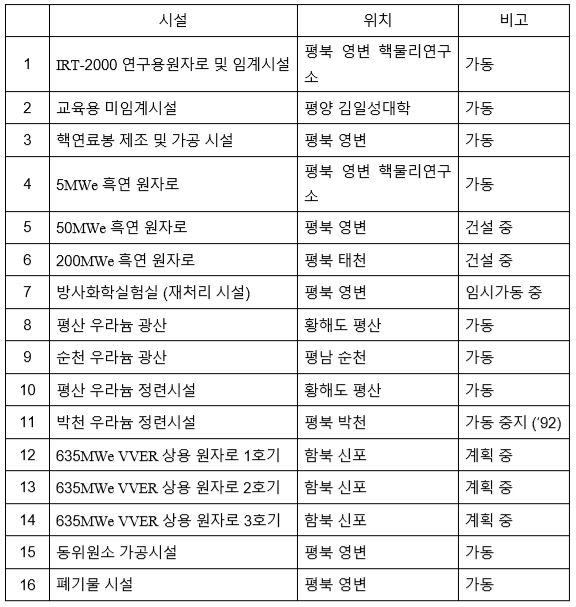 표3_IAEA에 신고한 북한의 핵시설