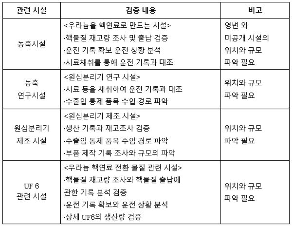 표4_고농축 우라늄 관련 검증 대상 및 검증 내용