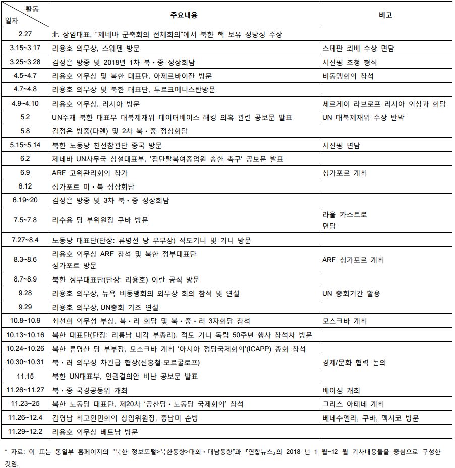 2018년 북한의 주요 대외 순방활동