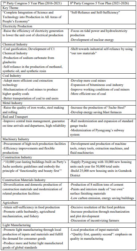 Appendix_Comparison of Five-Year Plans of the 7th and 8th Party Congresses in Other Economic Sectors