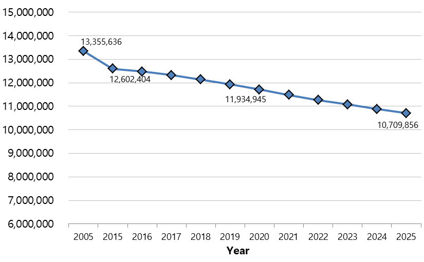 Sources: Population projections produced by Korean Statistical Information Service.