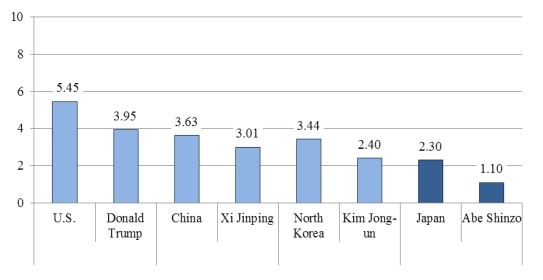 Figure 1_Favorability of Neighboring Countries and Leaders in August 2019