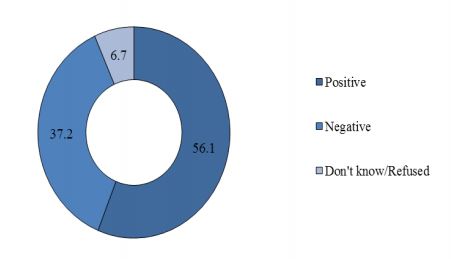 Figure 3. Public View of Policy Responses toward Japan