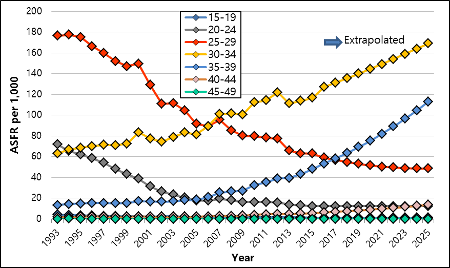 Sources: Korean Statistical Information Service. It is noted that polynomial extrapolation based on data from 1993 to 2015 were carried out to predict the future ASFRs for the age groups between 25 and 44 years with fitted curves all having R2 > 0.9, but other age groups were fixed at 2015 ASFRs.