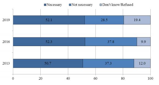 Figure 4. Necessity of ROK-Japan Security Cooperation Including GSOMIA