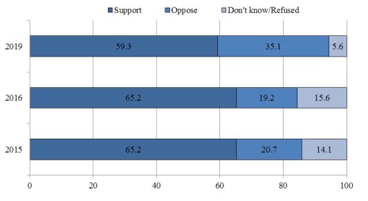 Figure 5. Opinion on the Two-Track Approach