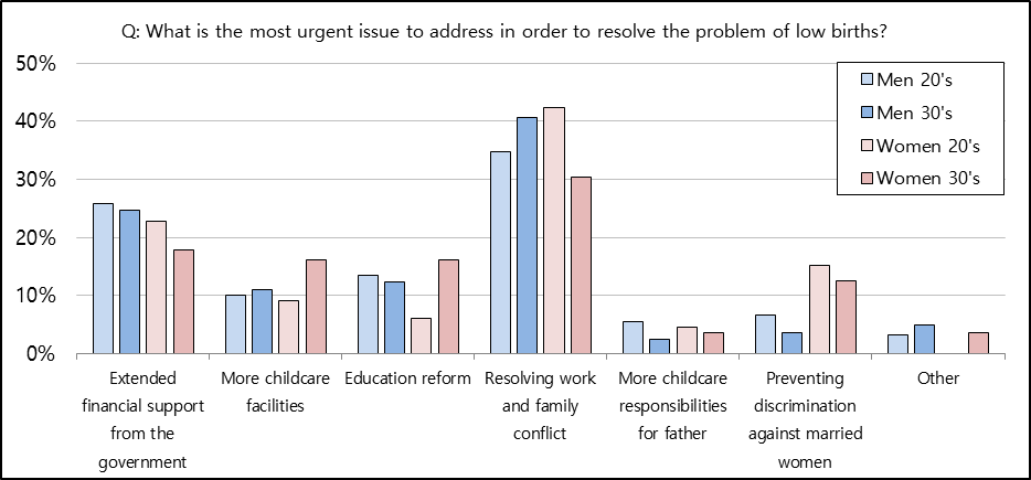 Source: Asan Fertility Survey, Oct 2015.