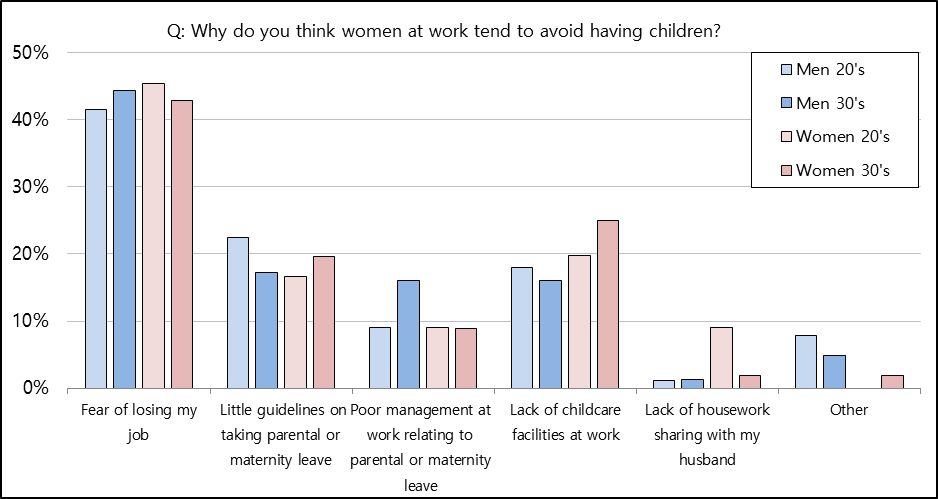 Source: Asan Fertility Survey, Oct 2015.