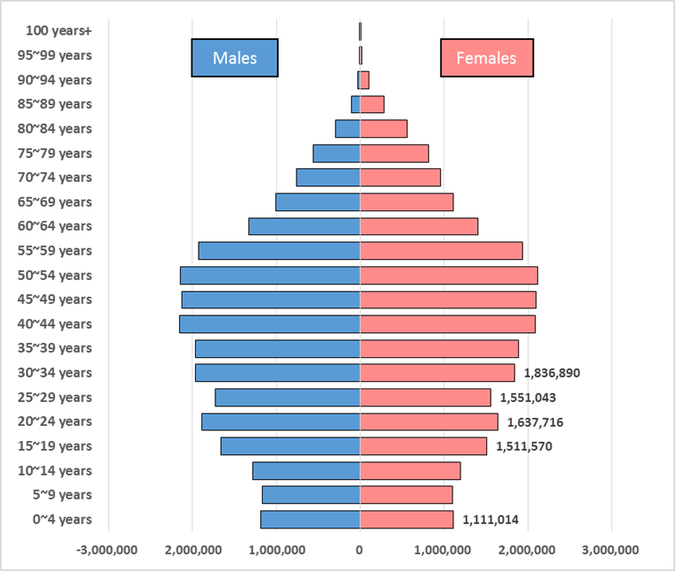Sources: Korean Statistical Information Service.