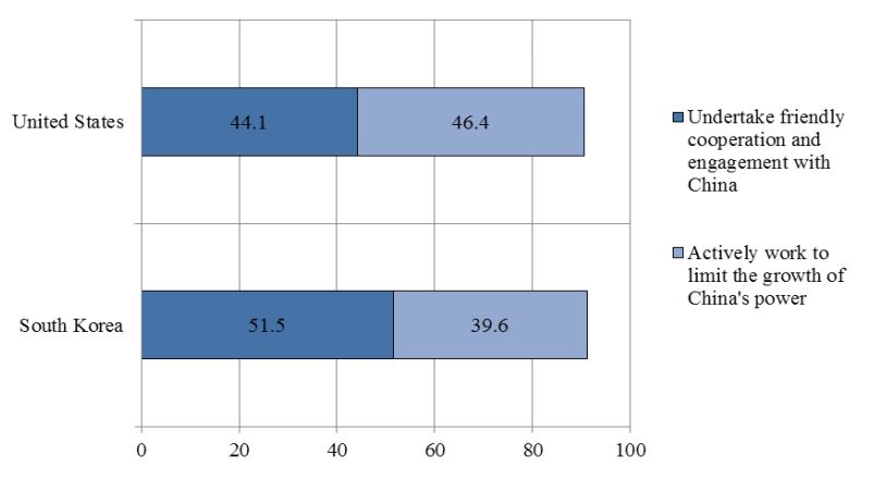 Figure3_Managing the Rise of China