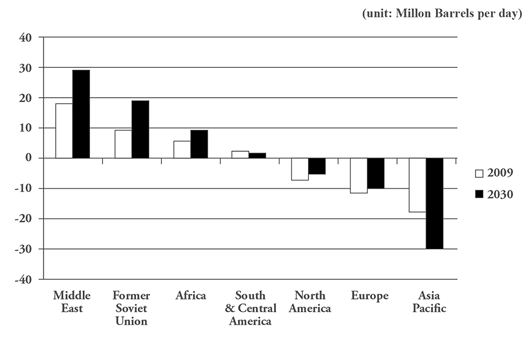 Figure 2. The Middle East and Asia-contrasting oil export and import poles(2009-2030)