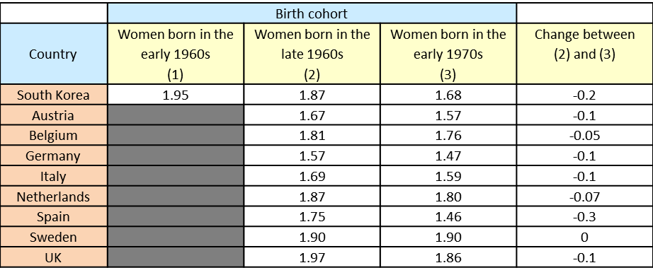Sources: South Korea: Korean Statistical Information Service. All comparators: Hoorens, S., Clift, J., Staetsky. L., Janta, B., Diepeveen, S., Morgan Jones, M., and Grant. J. 2011. Low fertility in Europe. Is there still reason to worry? RAND Corporation MG-1080, p.9. Note: The calculation assumes that exposure to possibility of having children starts conventionally at 15 years and comes to an end at 49 years.