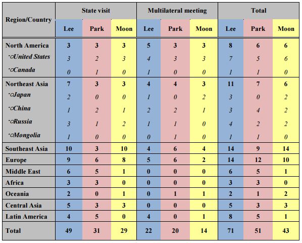 Table 2. Travel Destinations by Presidents, 2008~19