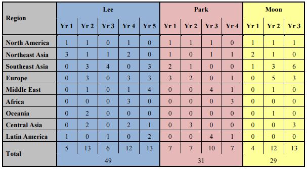 Table 3. State Visits by Presidents, 2008~2019