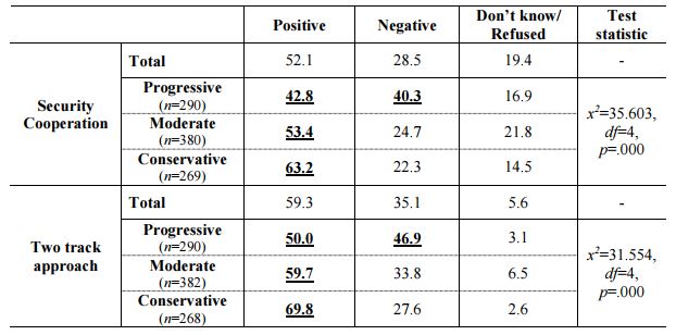 Table 3_Public Views on ROK-Japan Cooperation by Self-identified Ideology
