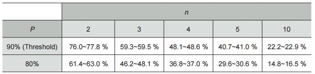 The number of inspections required for P as a percentage of N when p = 0.91