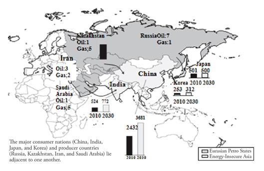 Figure 1. The energy foundation for Eurasian contitnetalism