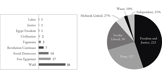 Figure 1: Distribution of Political Parties in the Egyptian Parliament