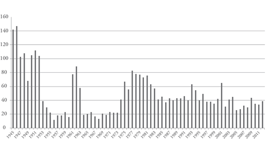 Figure 3: Executive Orders in the United States, 1945-2012