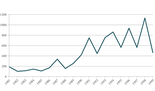 Figure 4: Average Participants Per Strike in South Korea, 1981-1999