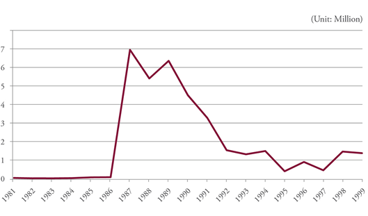 Figure 5: Number of Working Day on Strike in South Korea, 1981-1999